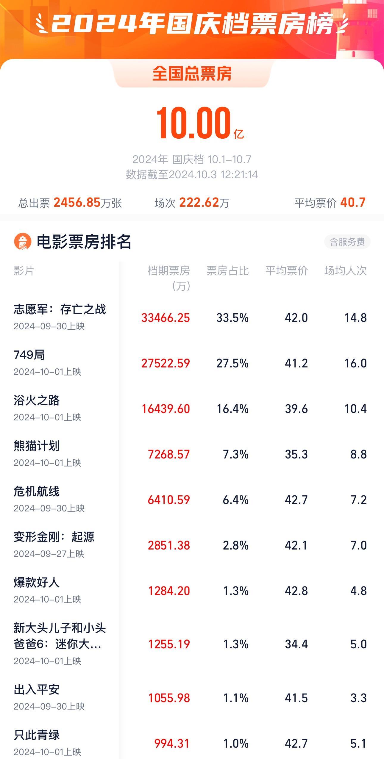 2024年国庆档票房破12亿,市场繁荣背后的故事