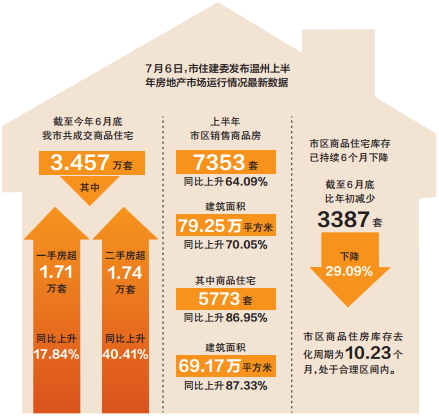 政策优化助推多地商品房销量增长