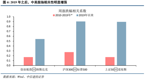 中信建投，A股市场已迈入新阶段