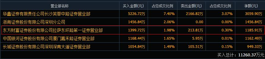 机构龙虎榜,重金买入17股,东方财富遭抛售